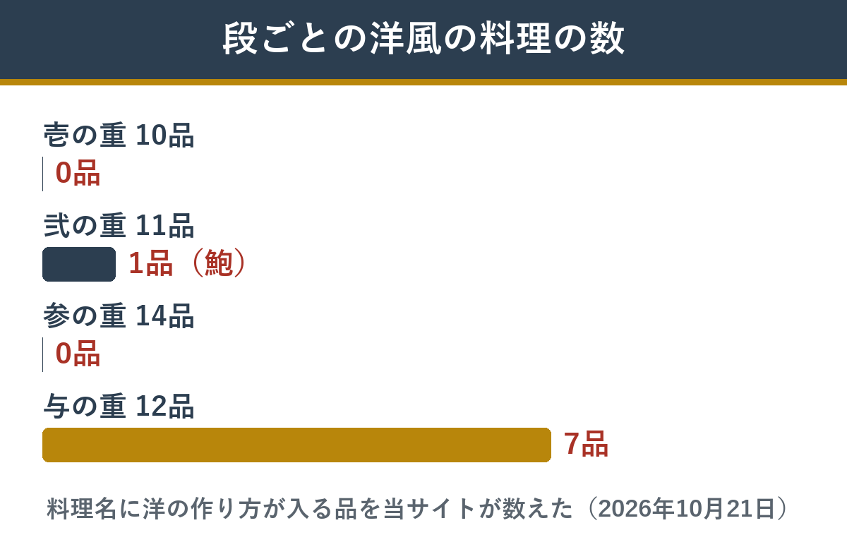 豊彩の四段それぞれに入っている洋風の料理の数