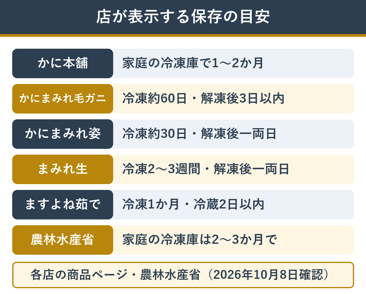 カニ通販の店が表示している冷凍と解凍後の保存の目安
