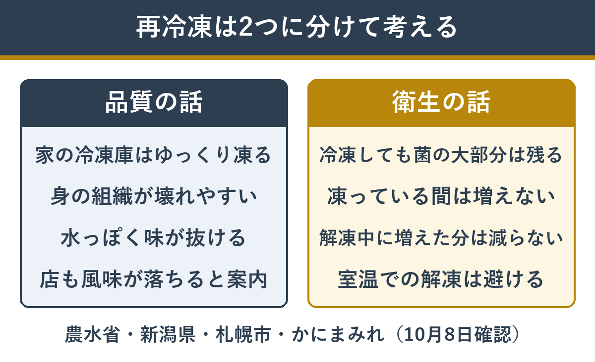カニの再冷凍を品質の話と衛生の話に分けて整理した図