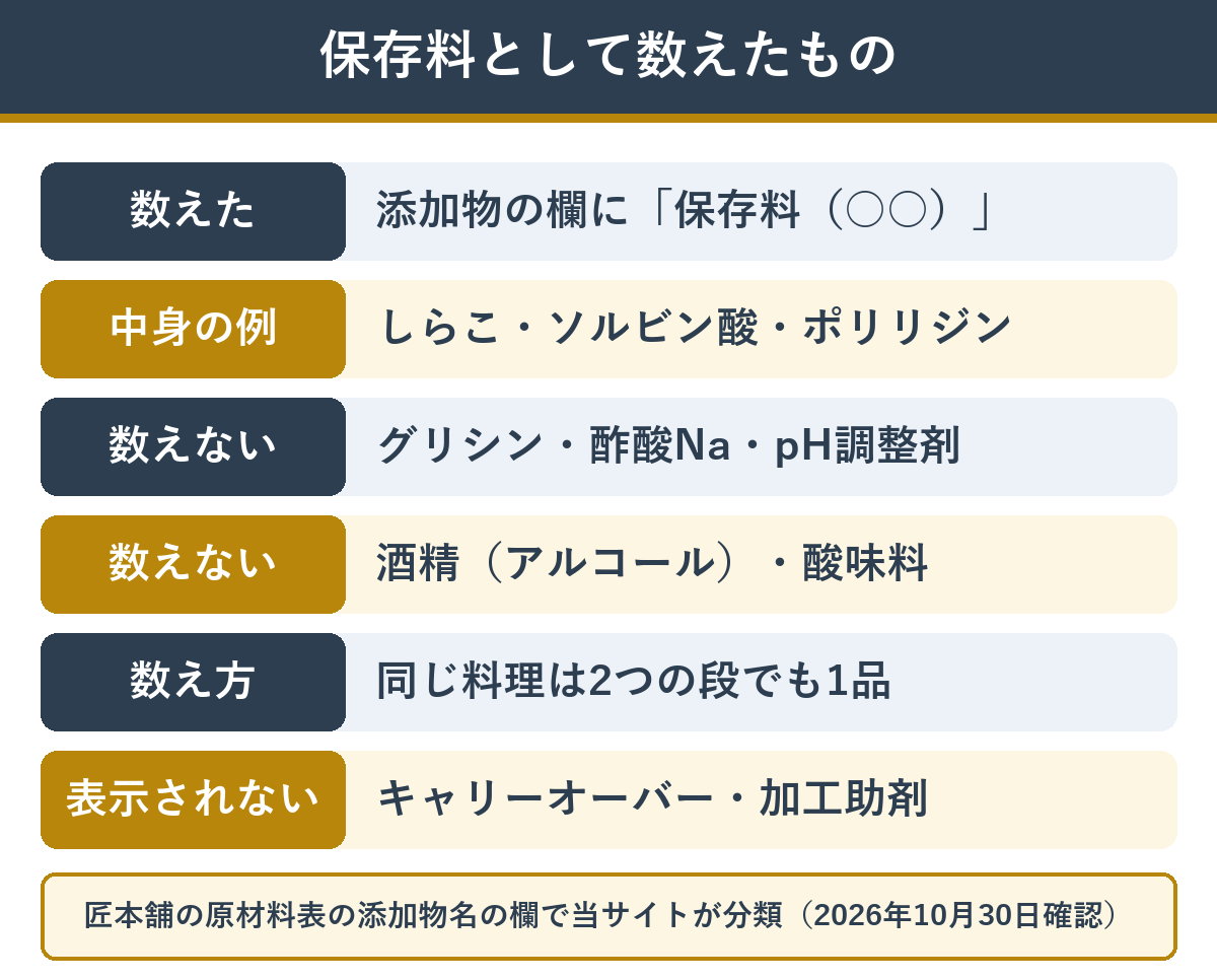 保存料なしのおせちを数えるときに保存料に入れたものと入れなかったもの
