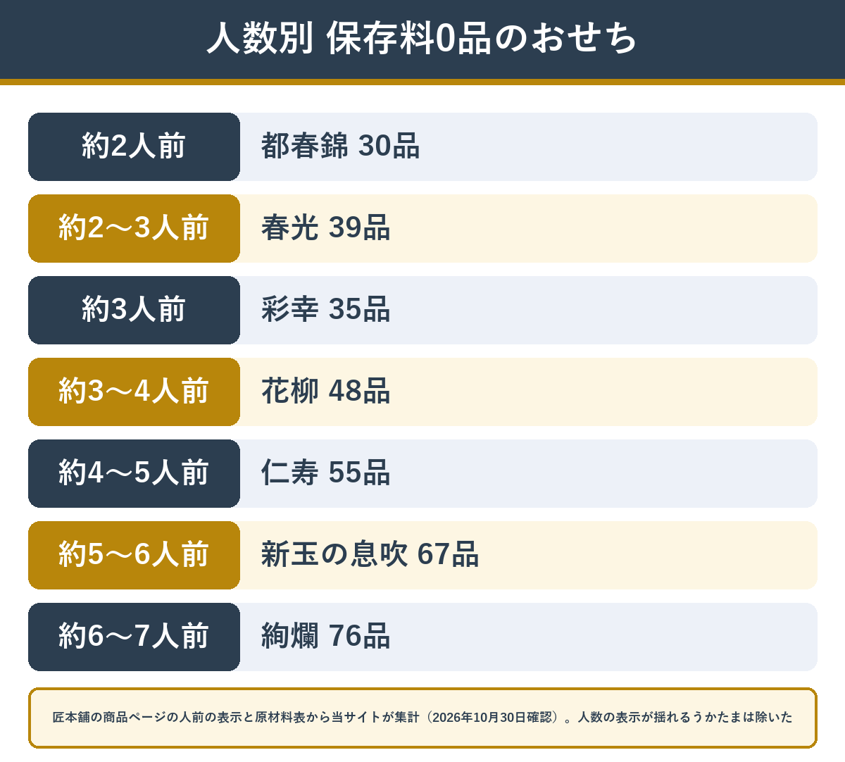 人数の表示ごとに保存料の入った料理が0品で料理の数がいちばん多い匠本舗のおせち