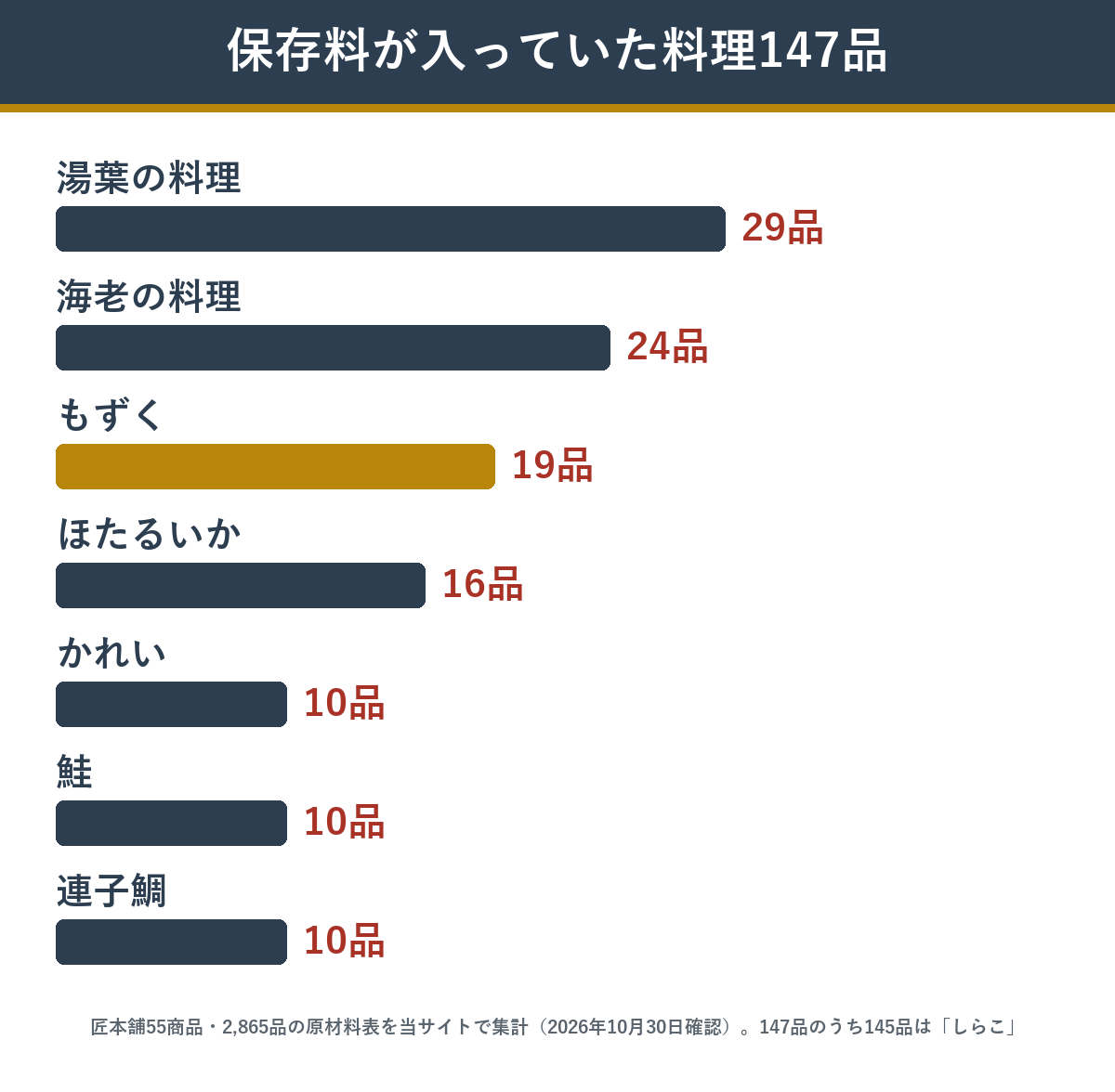 匠本舗のおせち55商品で保存料が入っていた料理の種類と品数