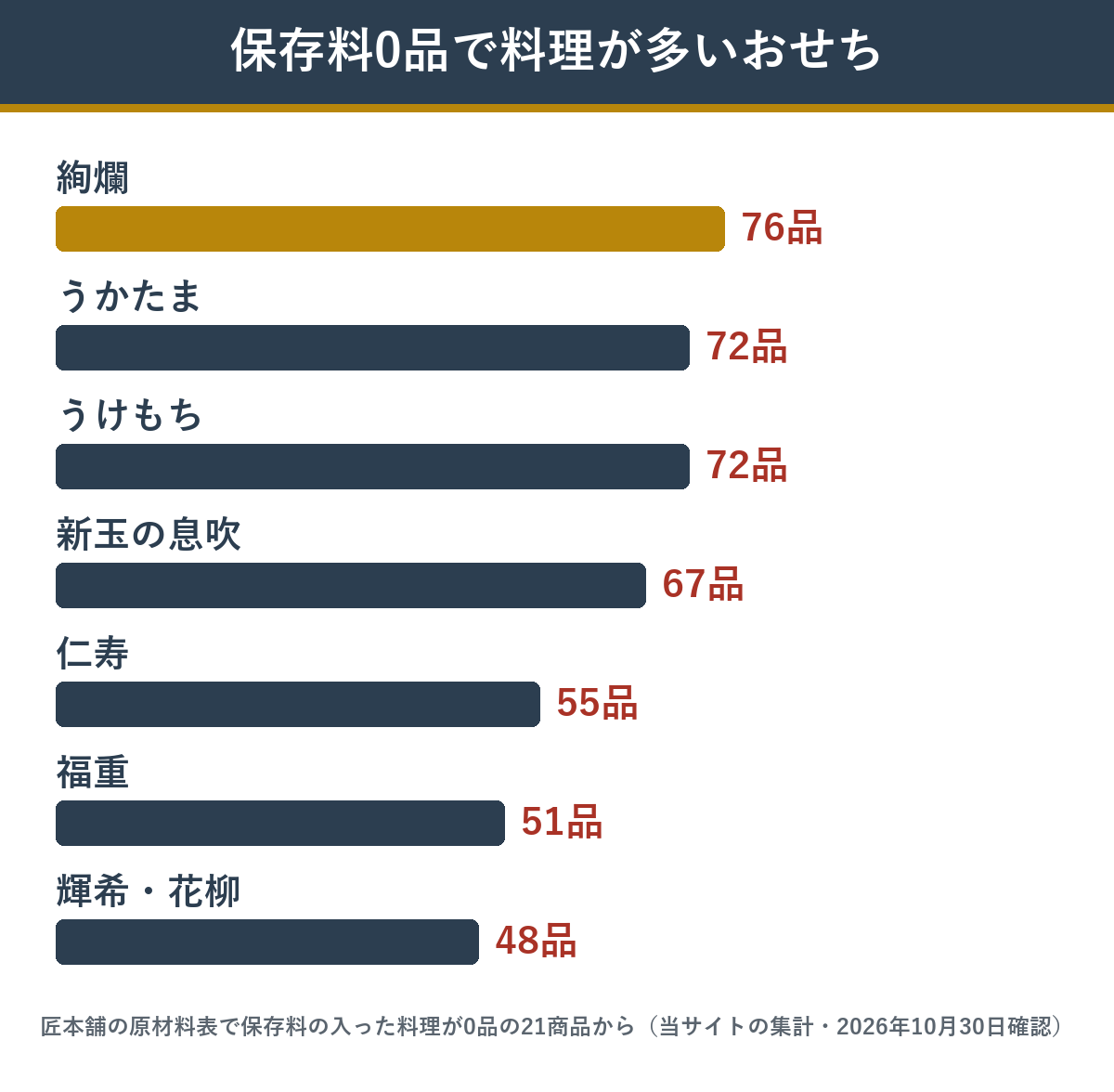 保存料の入った料理が0品の匠本舗のおせちのうち料理の数が多い7商品