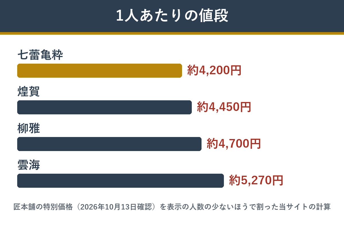 値段が段階的に上がらない匠本舗のおせち4つ 1人あたりの値段