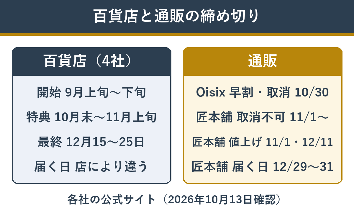 百貨店おせちと通販おせちの締め切りの比べ方