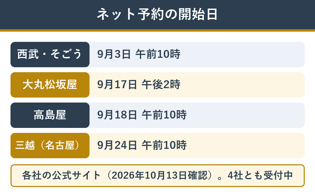 2027年の百貨店おせち 予約開始日
