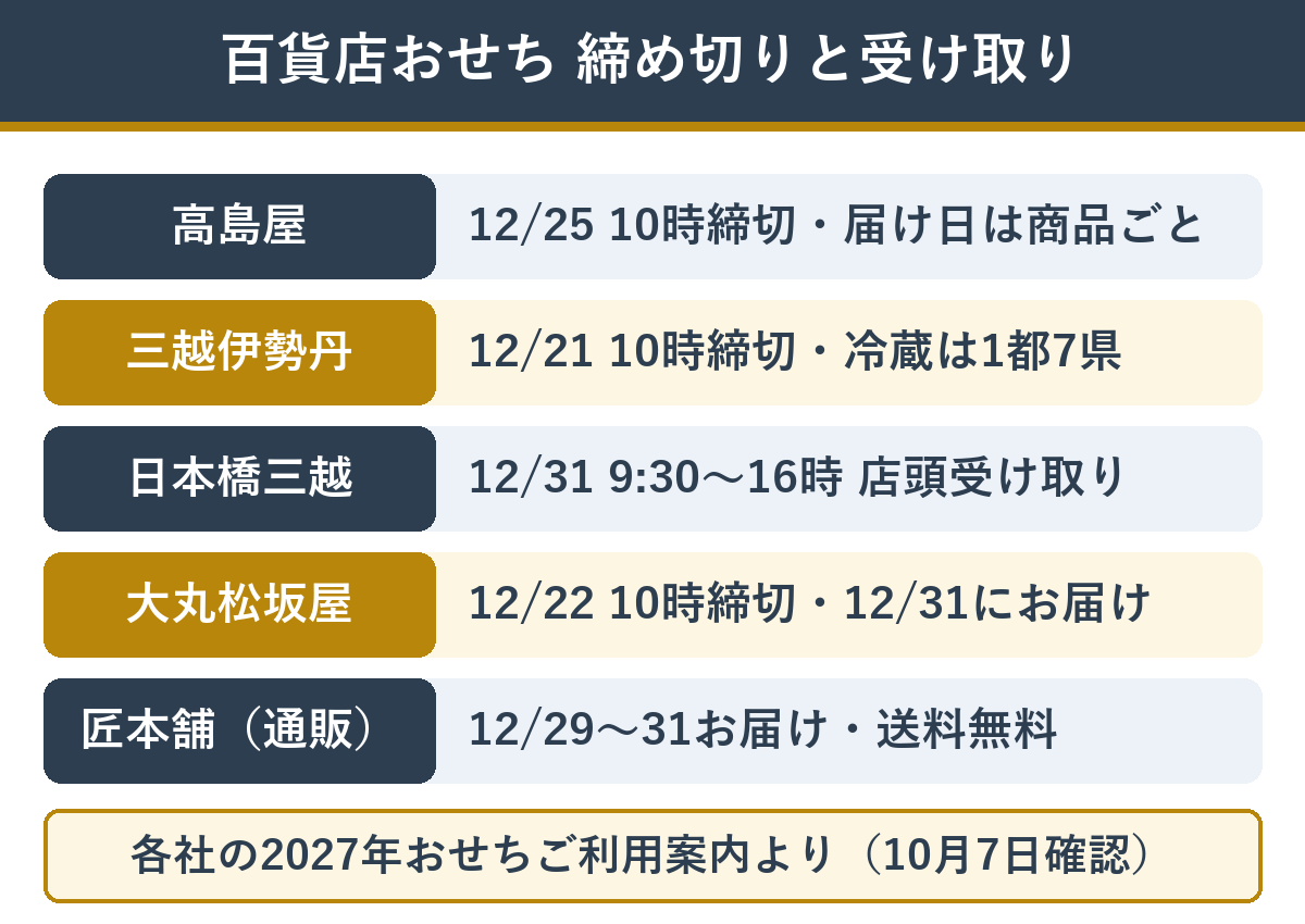 百貨店3社の2027年おせち 締め切りと受け取り