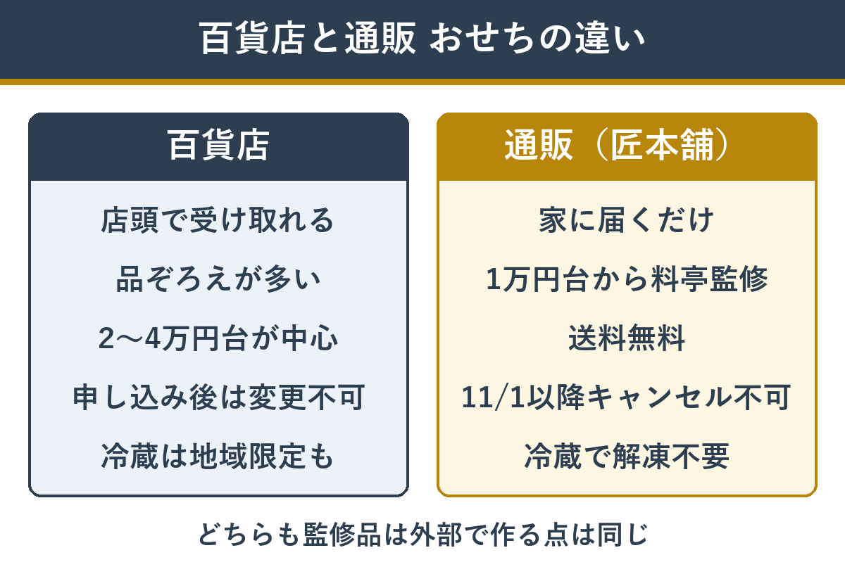 百貨店おせちと通販おせちの違い