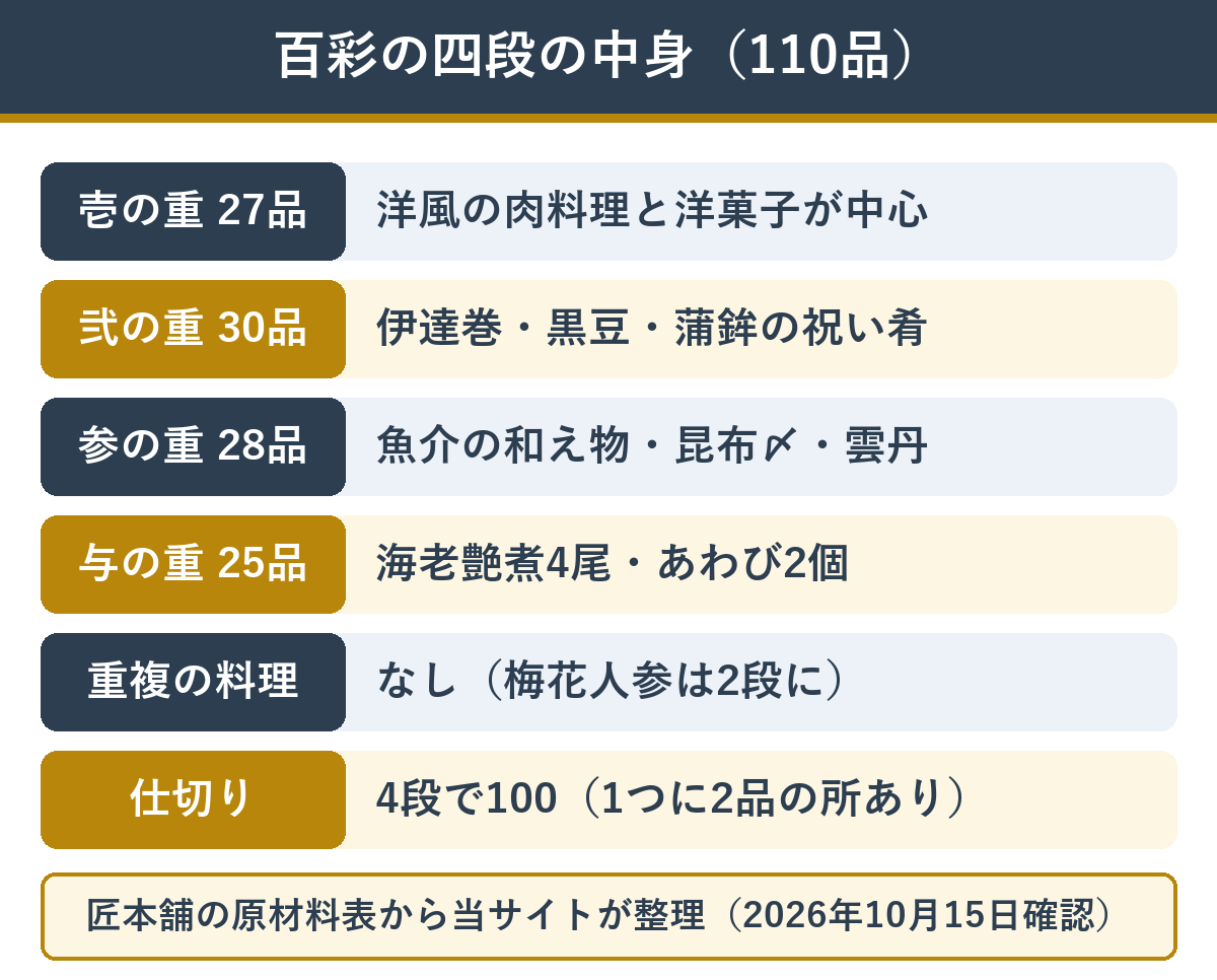 匠本舗の百彩 四段それぞれの品数と主な料理