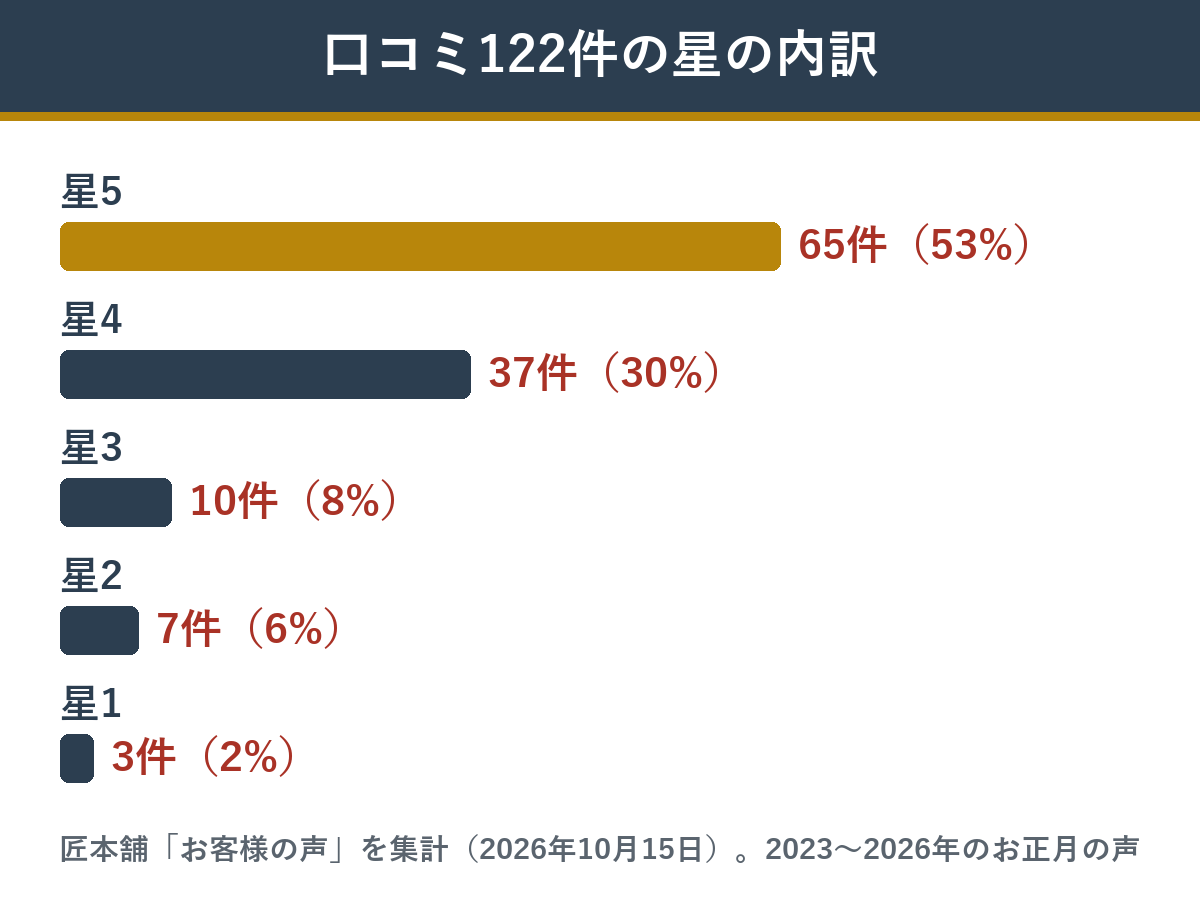 匠本舗の百彩の口コミ122件の星の内訳