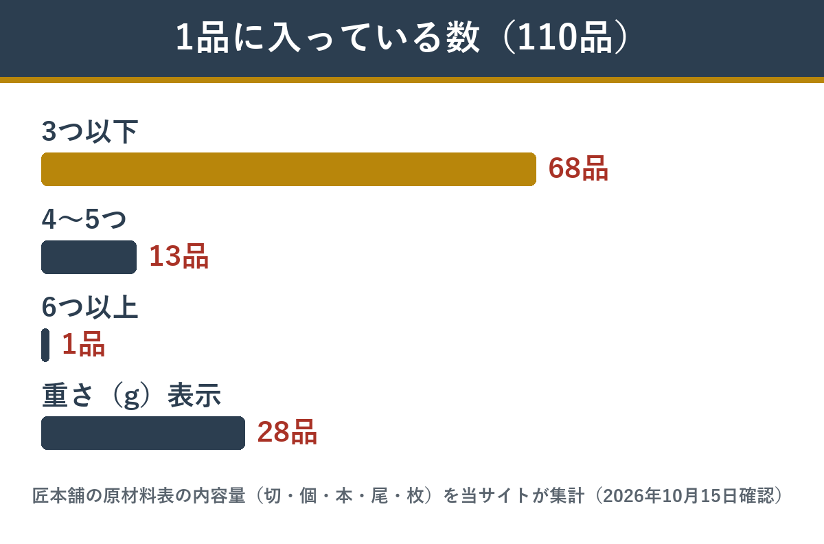 匠本舗の百彩 1品に入っている数の内訳