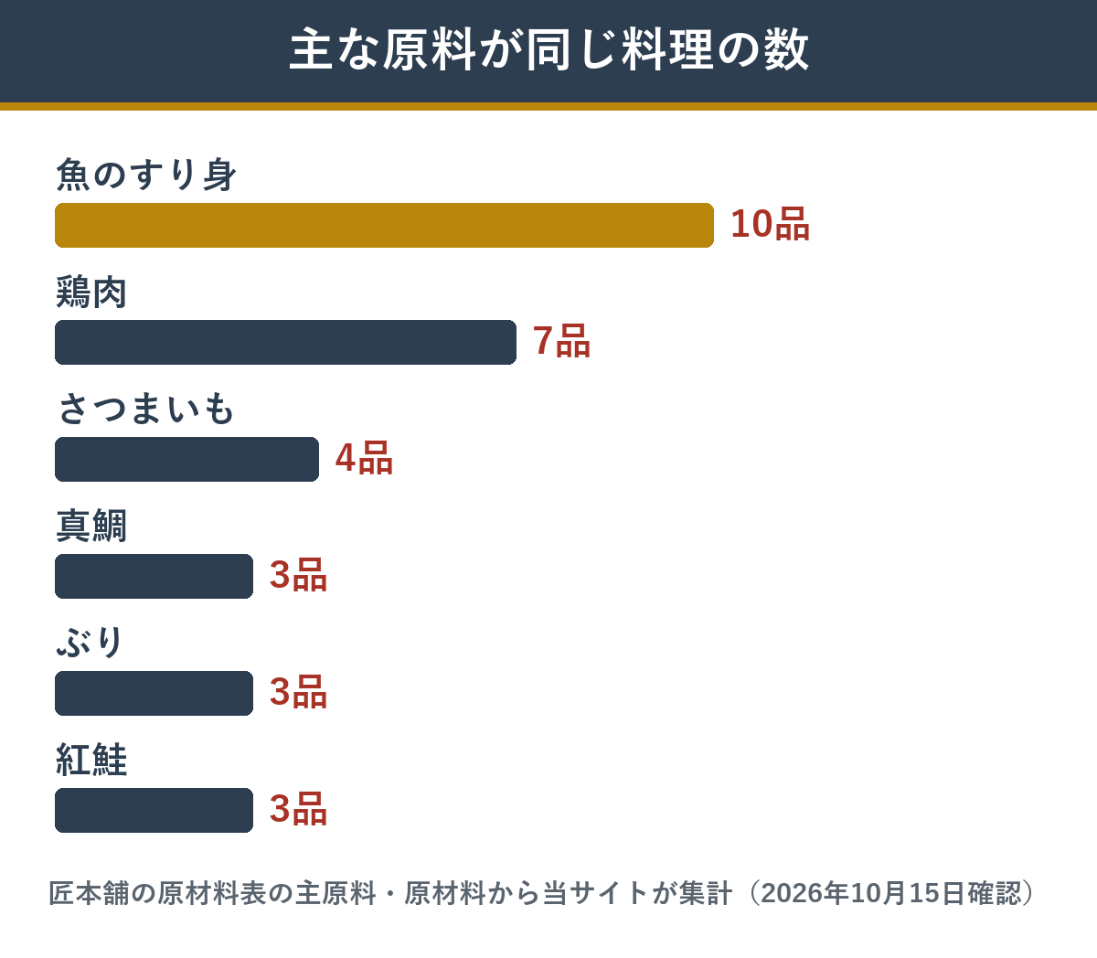 匠本舗の百彩で主な原料が同じ料理の数