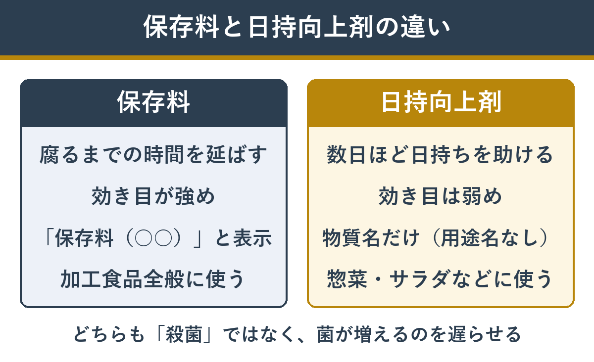 保存料と日持向上剤の違い