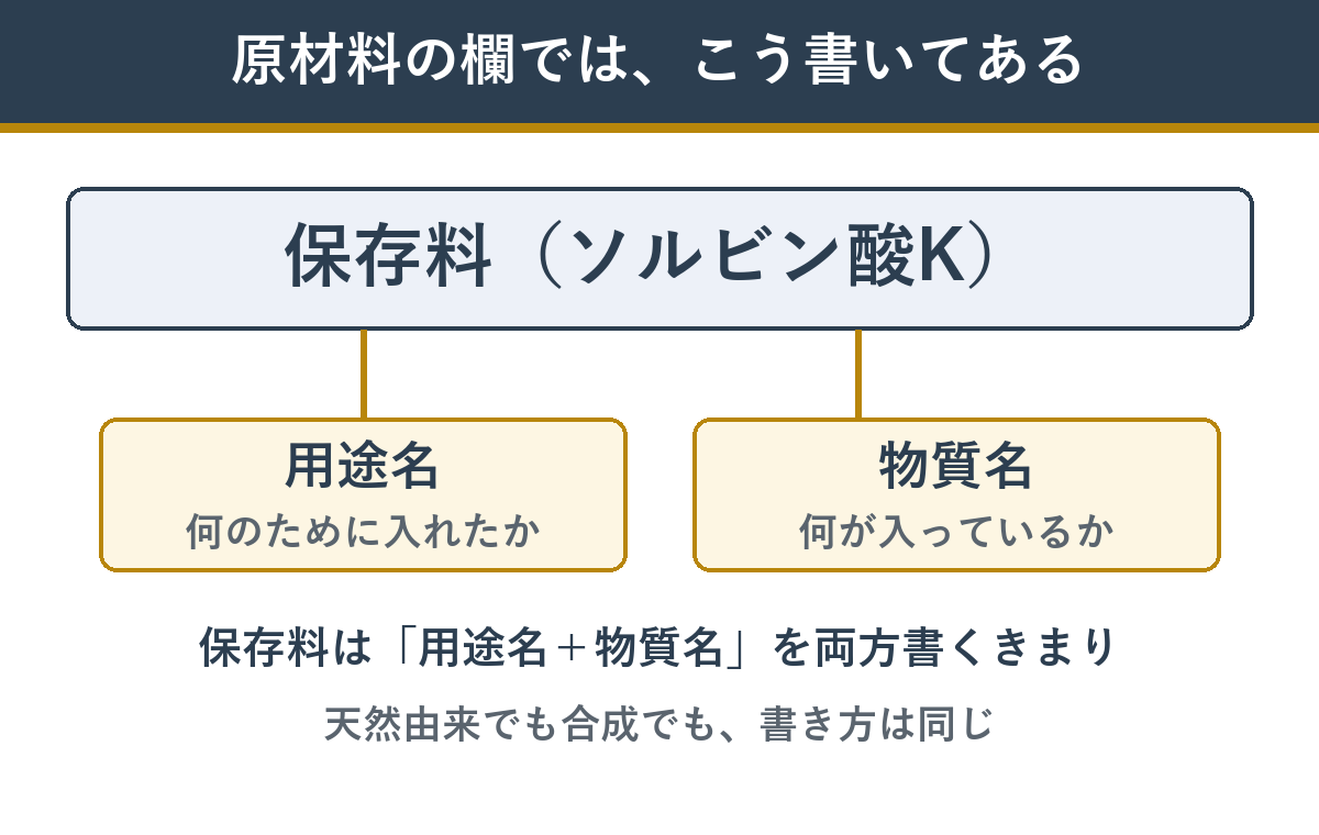保存料の表示の読み方 用途名と物質名