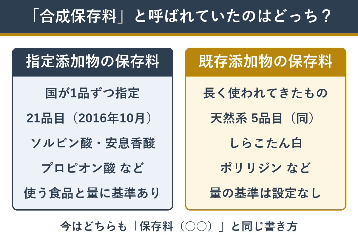 指定添加物の保存料と既存添加物の保存料の違い