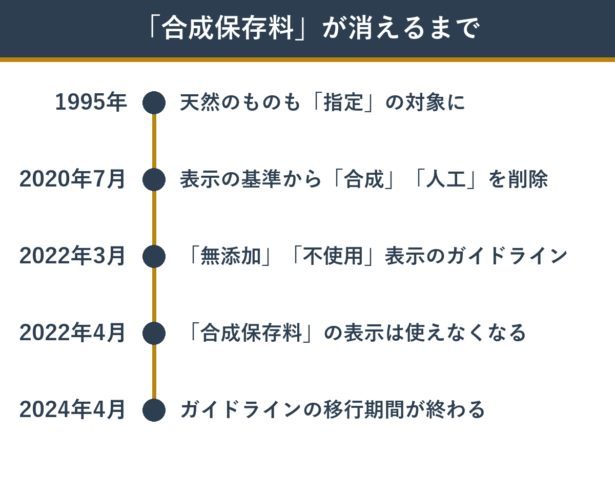 合成保存料の表示がなくなるまでの年表