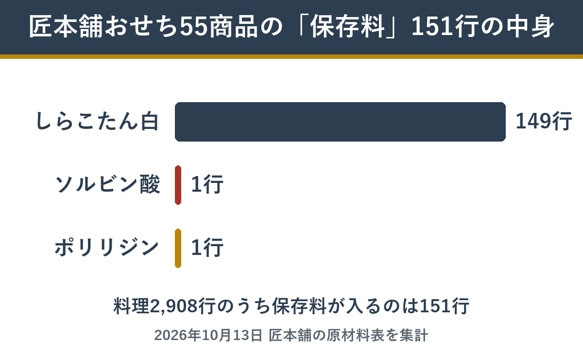 匠本舗おせち55商品の保存料の内訳