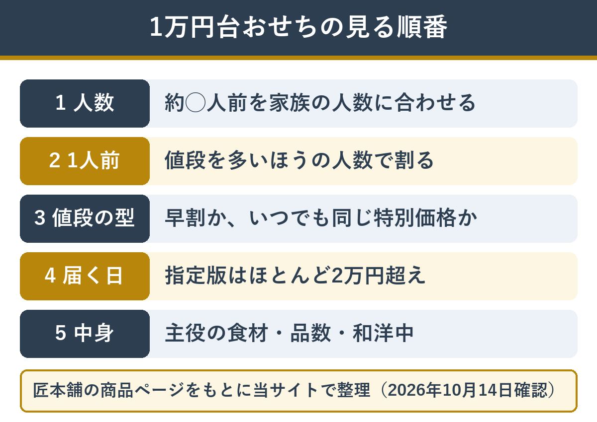 1万円台のおせちを選ぶときに見る順番