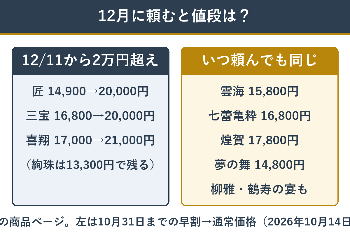 12月11日から1万円台を外れるおせちと値段が変わらないおせち