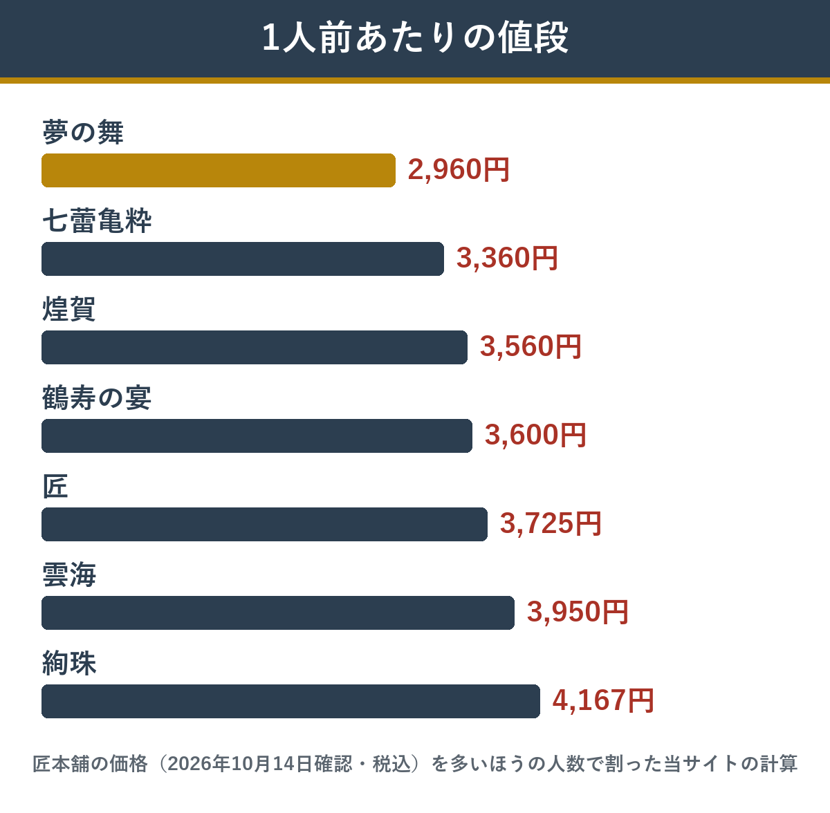 1万円台のおせちの1人前あたりの値段