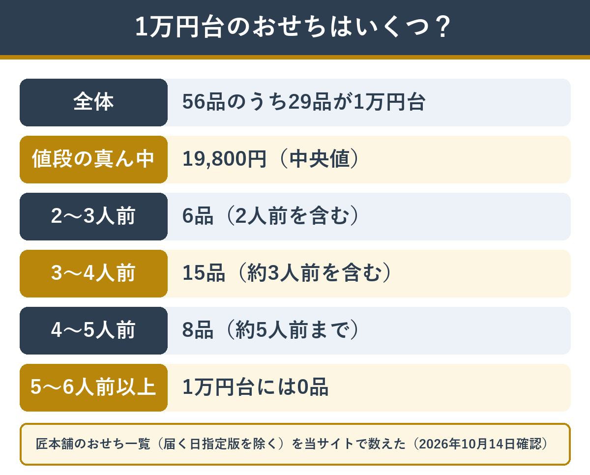匠本舗のおせち56品のうち1万円台の数と人数の内訳