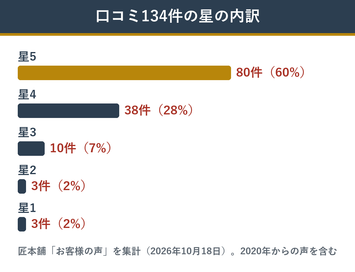 匠本舗の一陽来復の口コミ134件の星の内訳