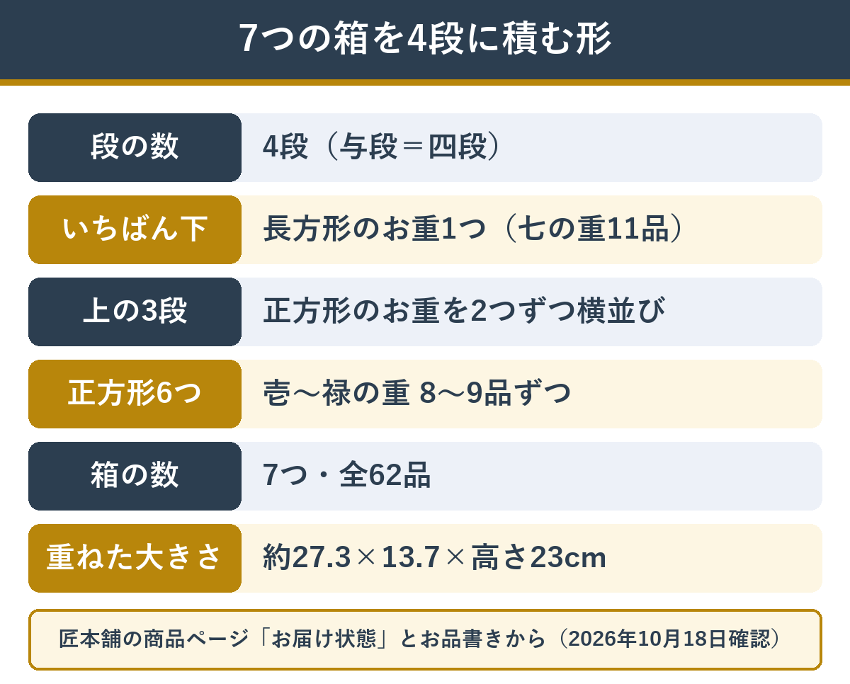 匠本舗の一陽来復 七箱与段重の積み方と箱ごとの品数