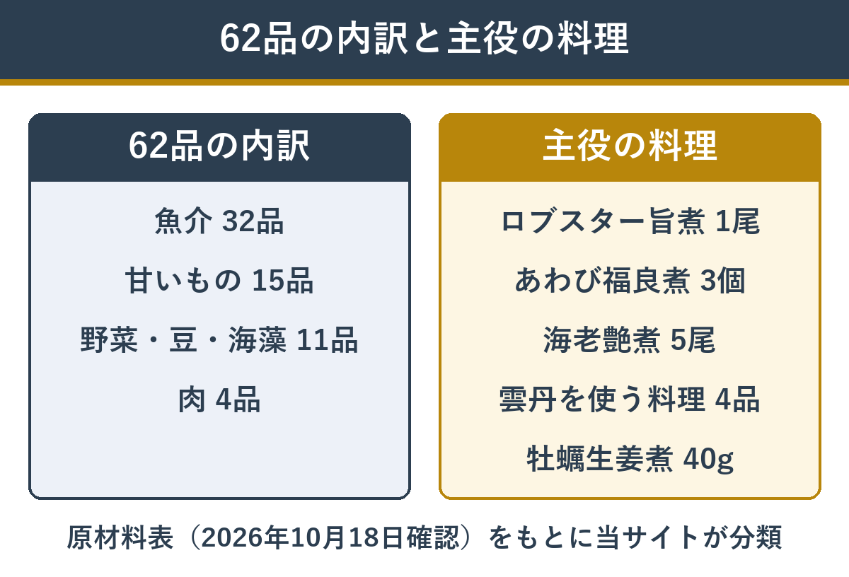 一陽来復62品を魚介・甘いもの・野菜や豆・肉に分けた数と、主役の料理
