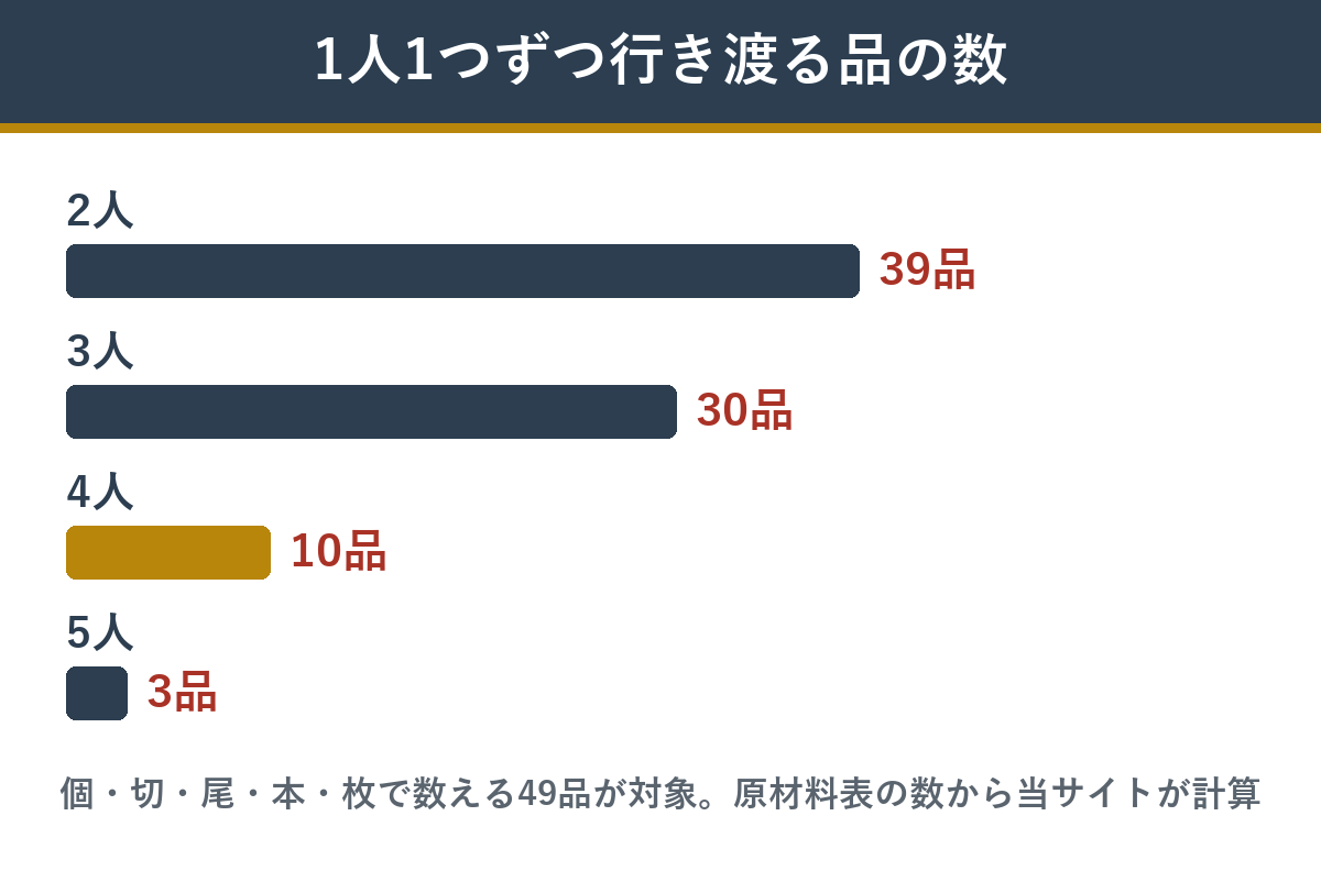 一陽来復の個数で数える49品のうち、人数ぶん行き渡る品の数