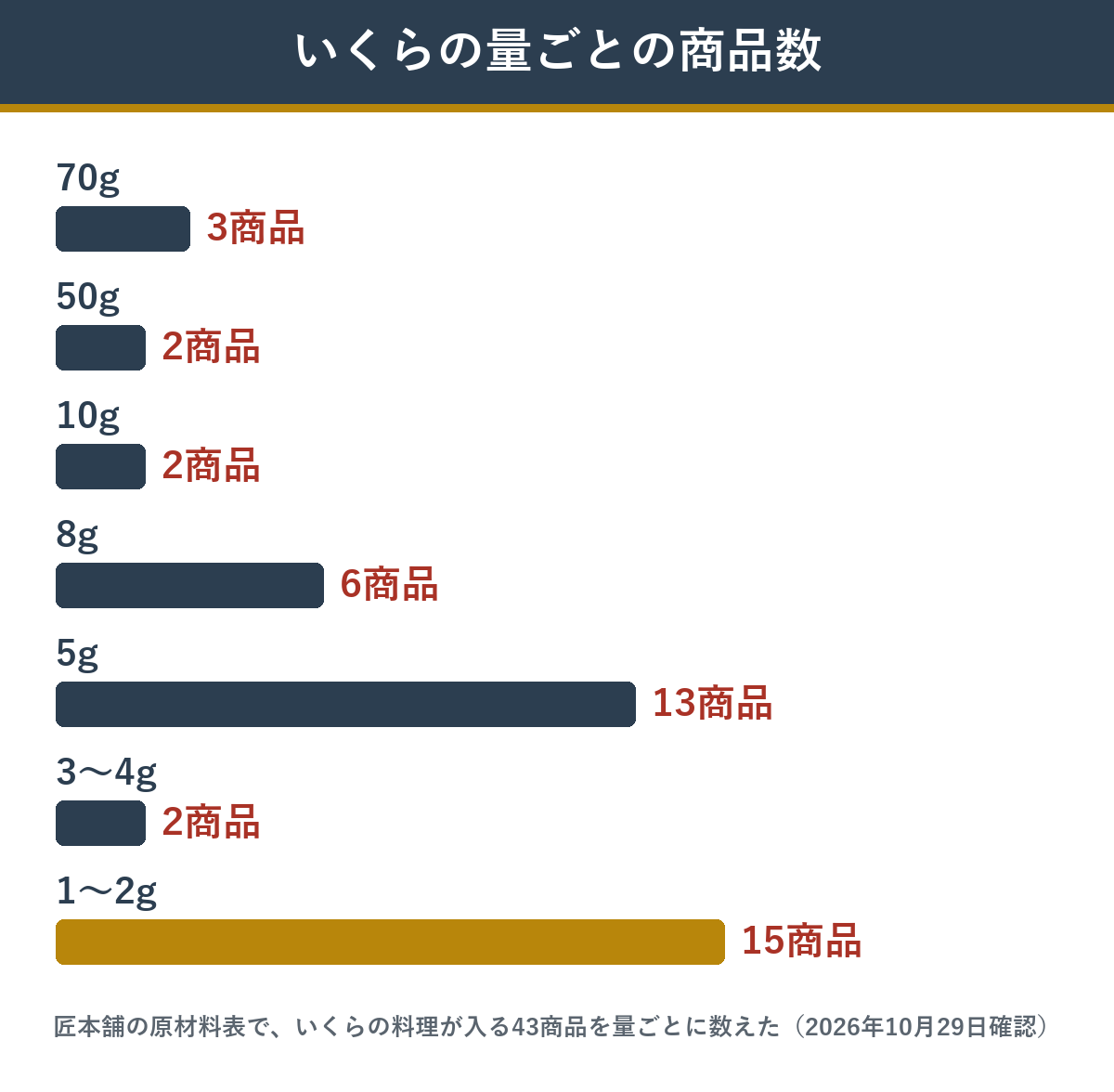 匠本舗のおせち43商品をいくらの量ごとに分けた商品数