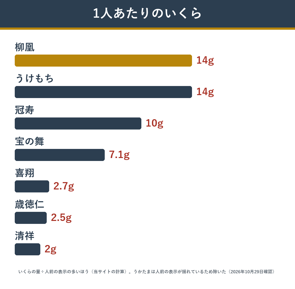 おせちのいくらを表示の人数の多いほうで割った1人あたりの量