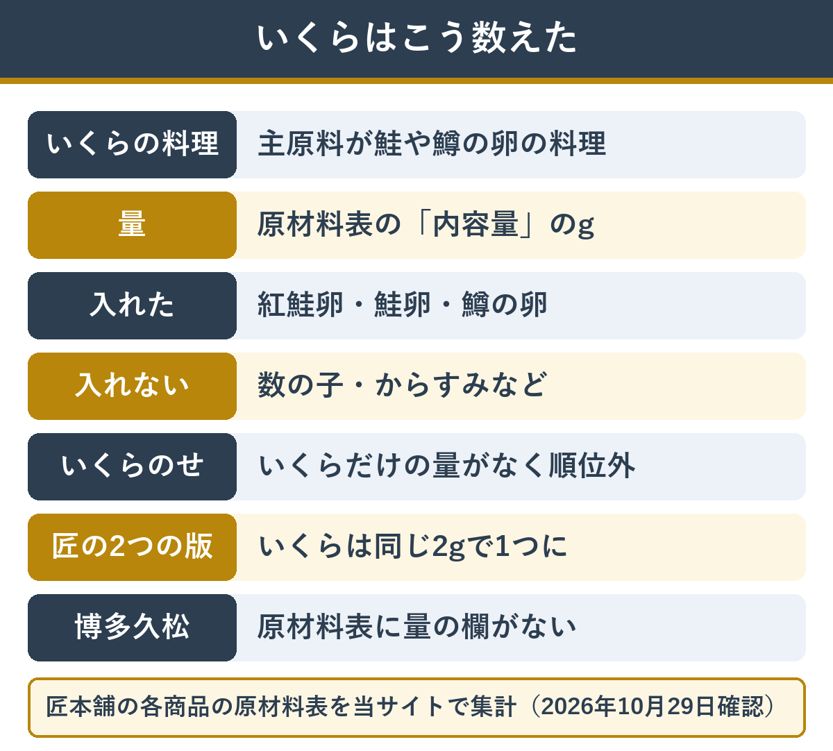 おせちのいくらの量を数えたときの決まり