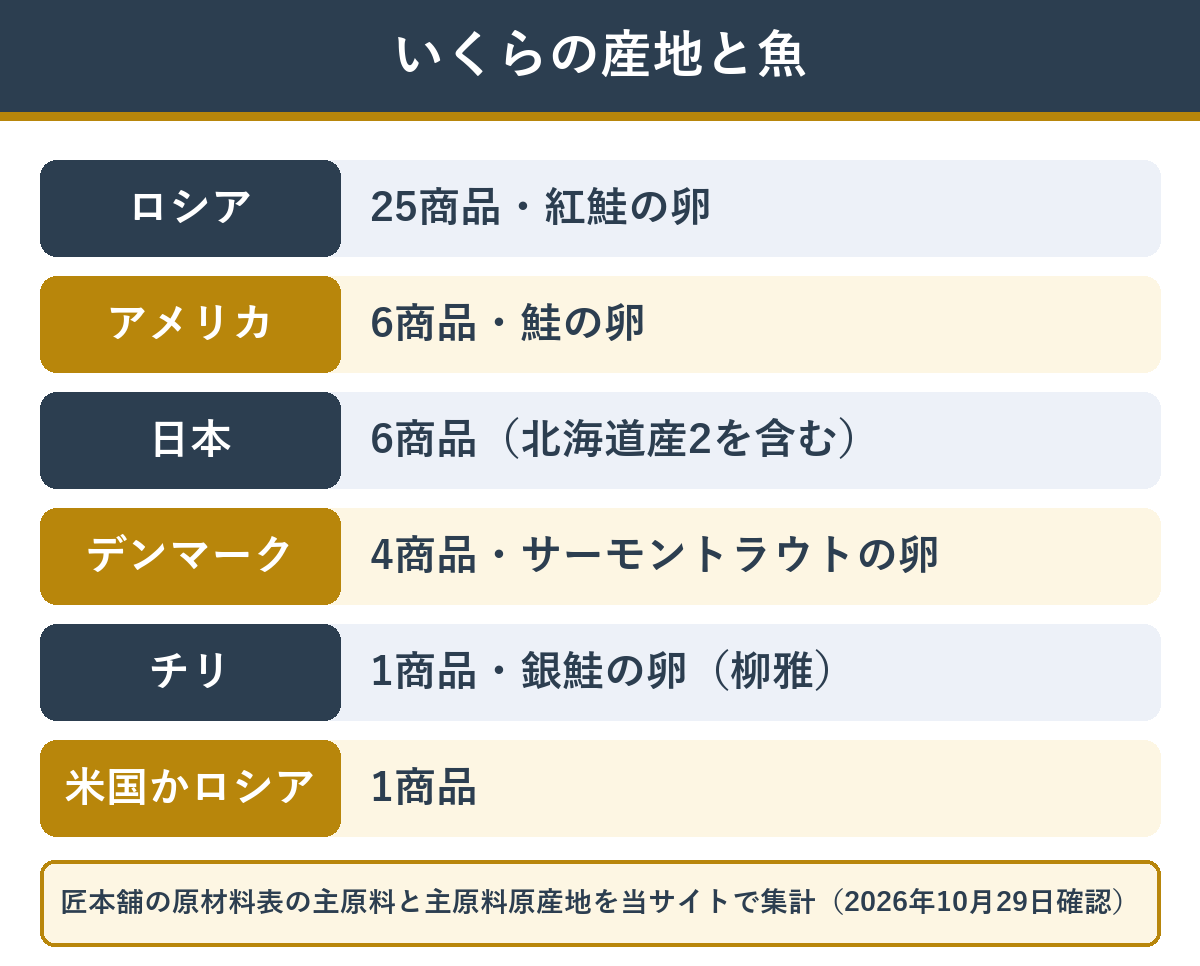 おせちのいくらの原産地と魚の種類