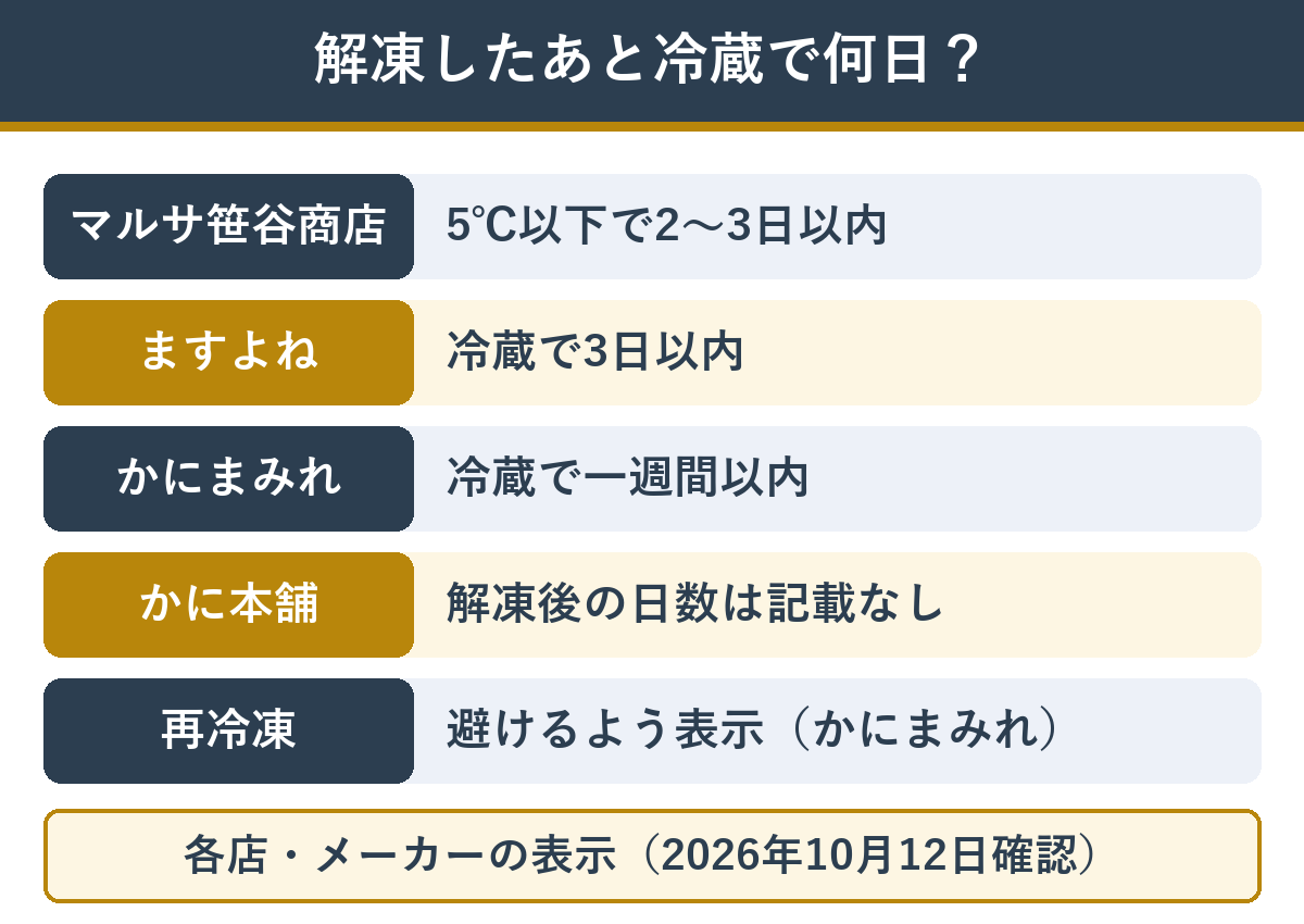 解凍後に冷蔵で何日もつか 店とメーカーの表示