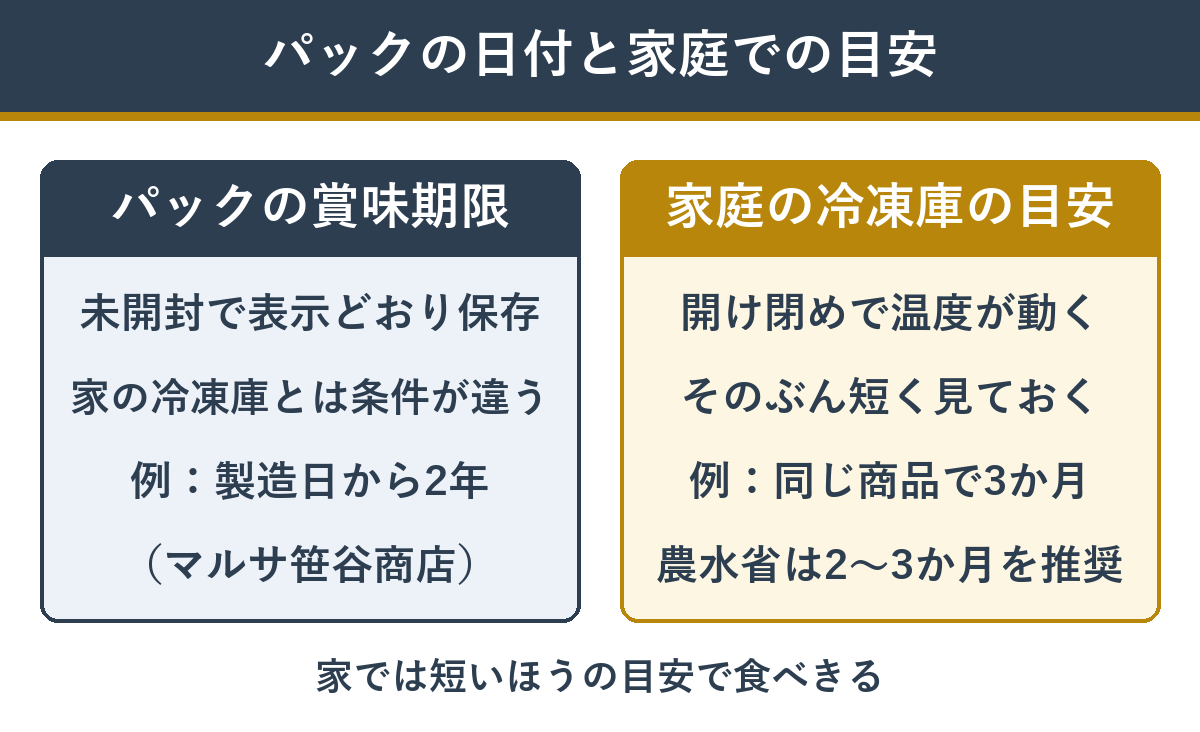 パックの賞味期限と家庭の冷凍庫での目安の違い
