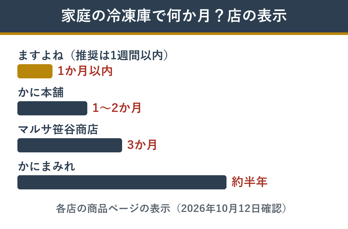 家庭用冷凍庫での保存の目安 店ごとの表示の比較