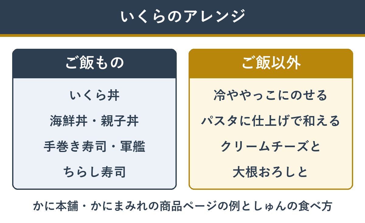 いくらのアレンジ（ご飯もの：いくら丼・海鮮丼・手巻き・軍艦／ご飯以外：冷ややっこ・パスタ・クリームチーズ・大根おろし）