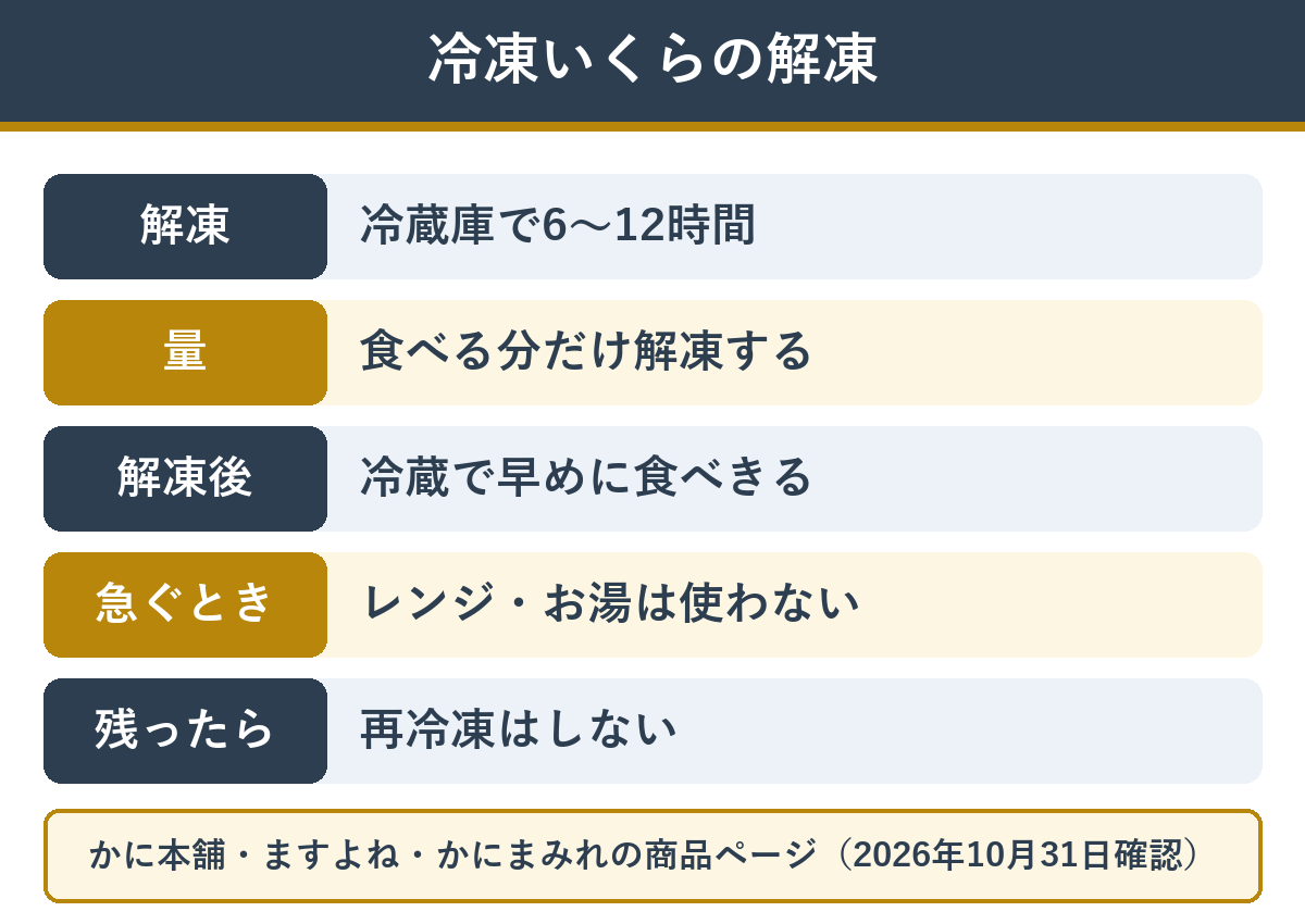 冷凍いくらの解凍と食べきり方（冷蔵庫で6〜12時間・食べる分だけ・解凍後は早めに・レンジやお湯は使わない・再冷凍しない）