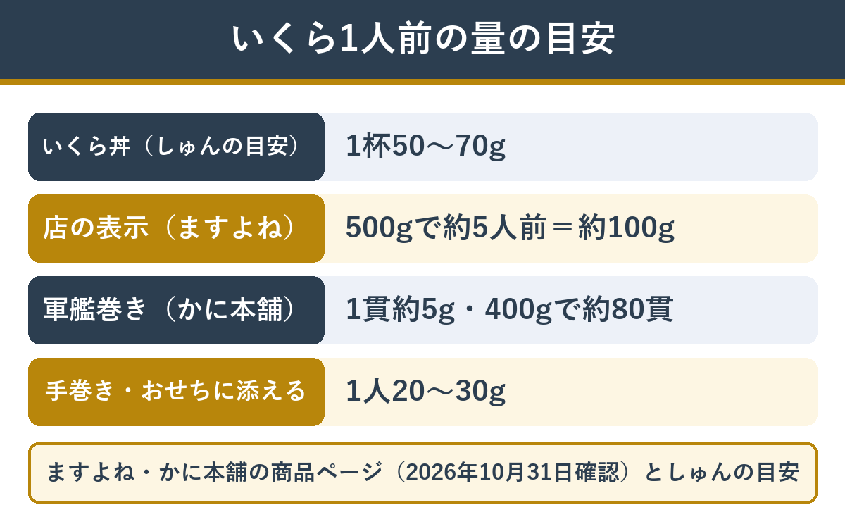 いくらの1人前の量の目安（いくら丼50〜70g・店の表示では500gで約5人前・軍艦1貫約5g・添えるだけなら20〜30g）