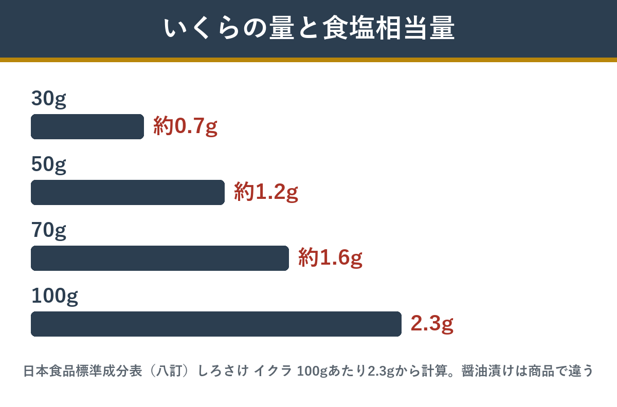 いくらの量ごとの食塩相当量（30gで約0.7g・50gで約1.2g・70gで約1.6g・100gで2.3g）