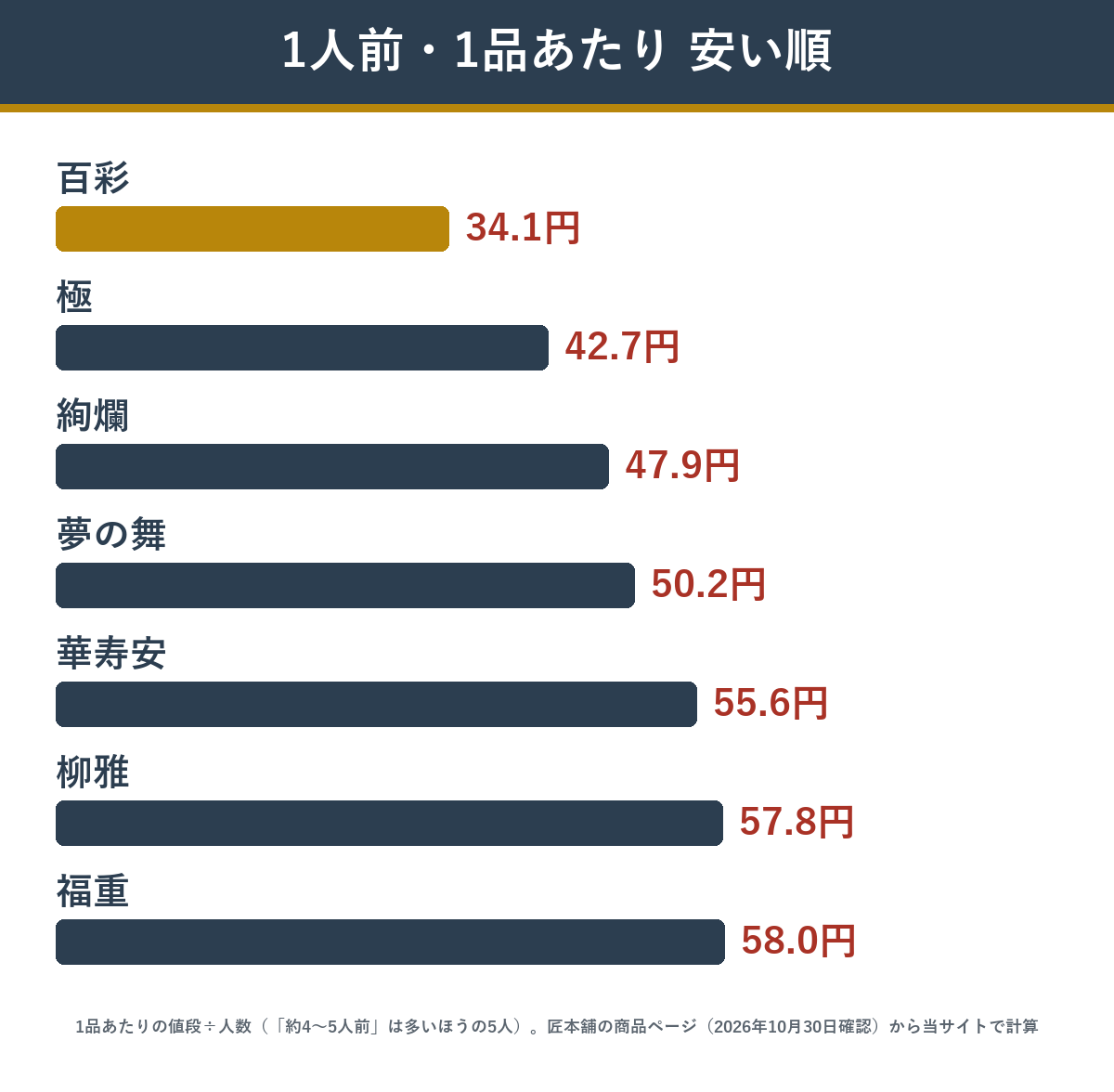 匠本舗のおせちで1人前・1品あたりの値段が安い上位7商品