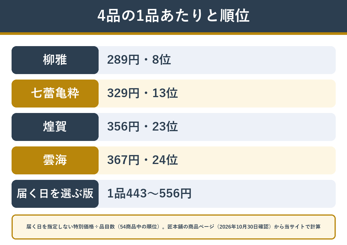 煌賀・雲海・柳雅・七蕾亀粋の1品あたりの値段と54商品の中の順位
