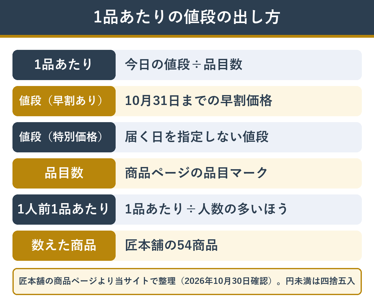 1品あたりが安いおせちランキングの1品あたりの値段の計算のしかたと、使った値段・品目数