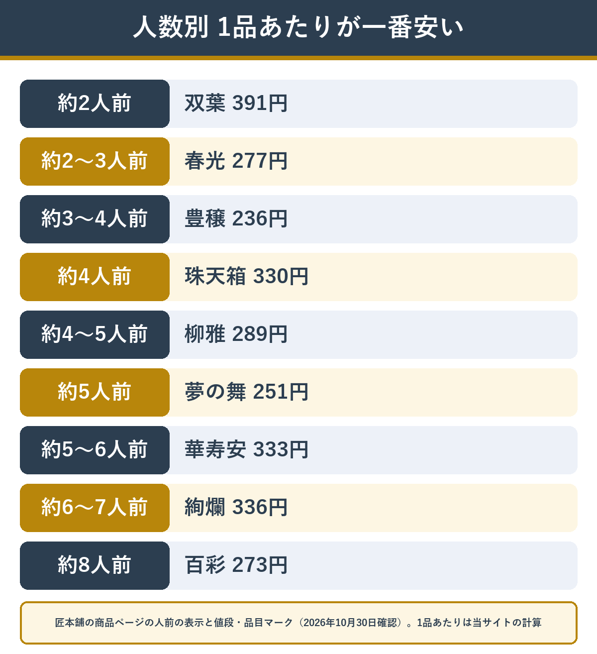 人数の表示ごとに匠本舗のおせちで1品あたりの値段がいちばん安い商品