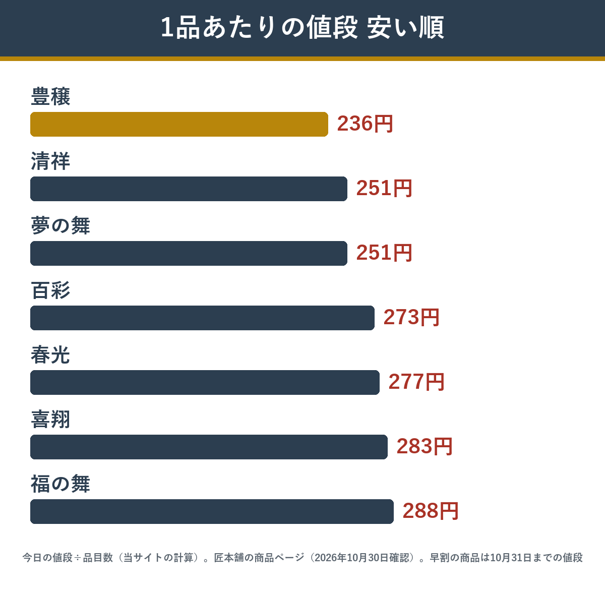 匠本舗のおせちで1品あたりの値段が安い上位7商品