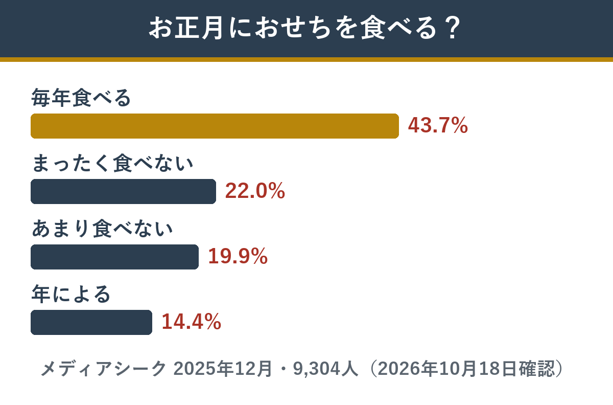 おせちを食べる頻度の調査結果 毎年食べる43.7%・まったく食べない22.0%