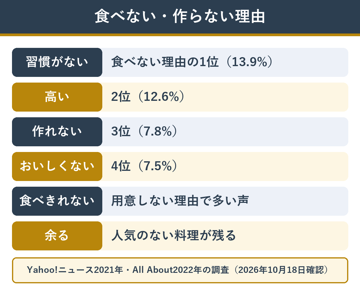 おせちを食べない・作らない理由 習慣がない・高い・作れない・余る