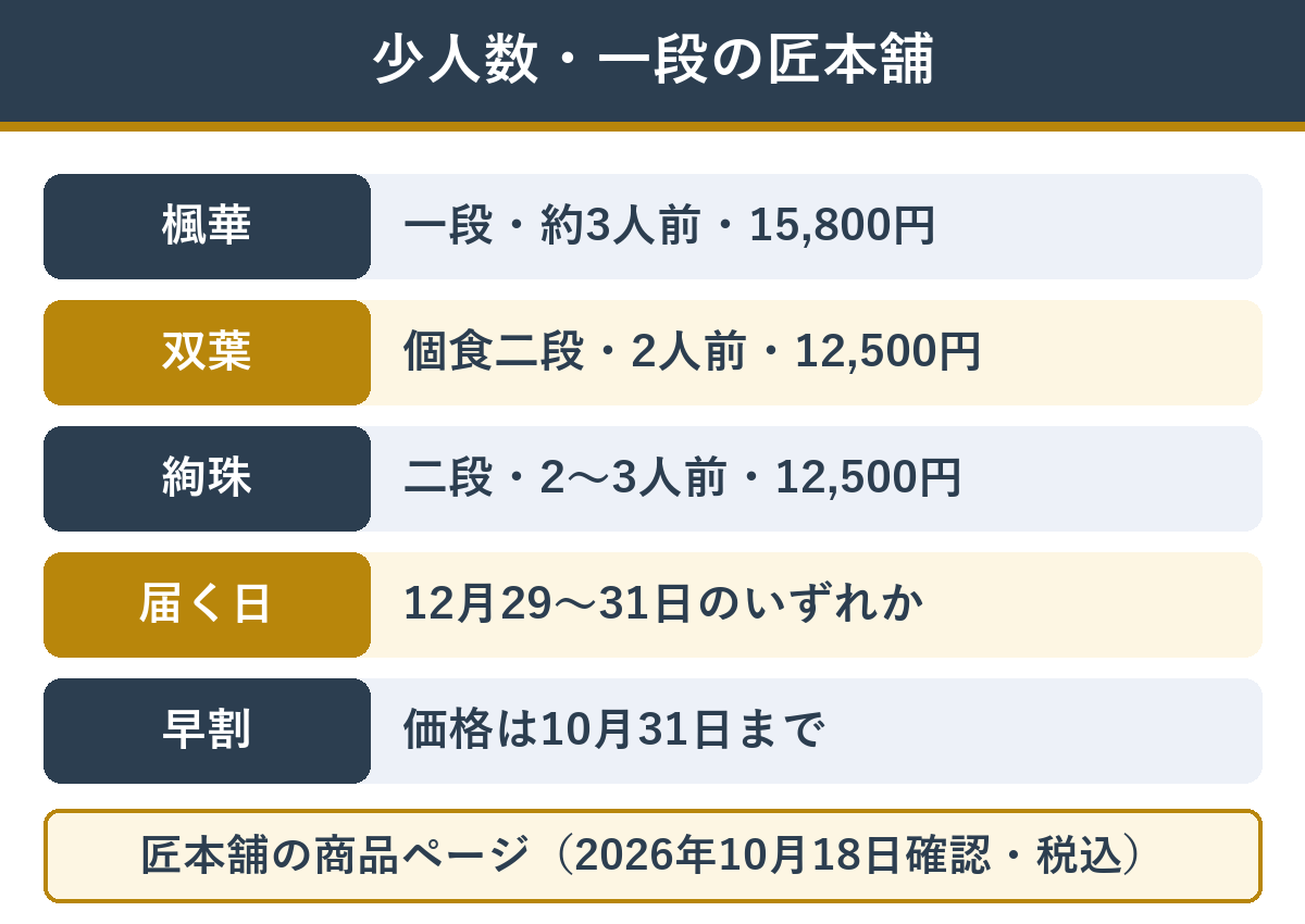 少しだけ用意したい家に向く匠本舗のおせち 楓華・双葉・絢珠