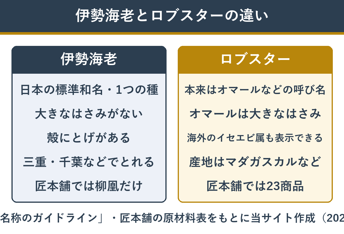 伊勢海老とロブスターの違いを表示のルールと見た目で比べた図