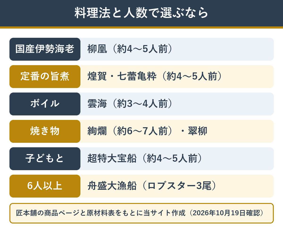伊勢海老・ロブスター入りおせちを料理法と人数で選ぶときの早見表
